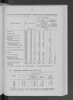 Öffentliche Gesamtschulden 1983 bis 1987