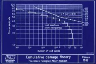 Cumulative damage theory, Procedure Palmgren-Miner-Haibach