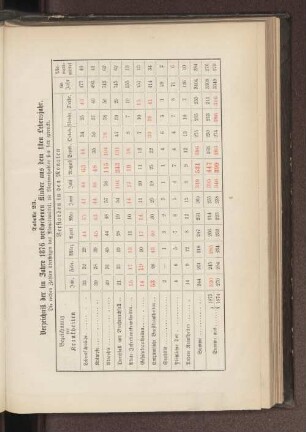 Tabelle 23. Verzeichniß der im Jahre 1876 verstorbenen Kinder aus dem 1sten Lebensjahr.