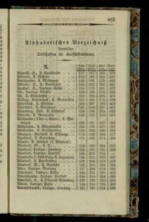 Alphabetisches Verzeichniß sämmtlicher Ortschaften im Kurfuerstenthume