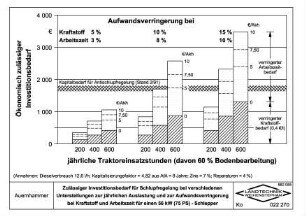 Zulässiger Investitionsbedarf für Schlupfregelung bei verschiedenen Unterstellungen zur jährlichen Auslastung und zur Aufwandsverringerung bei Kraftstoff und Arbeitszeit für einen 56 kW (75 PS) - Schlepper