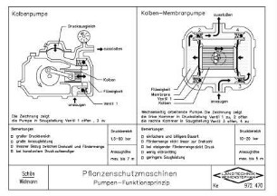 Pflanzenschutzmaschinen Pumpen-Funktionsprinzip