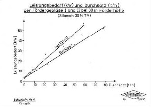 Leistungsbedarf (kW) und Durchsatz (t/h) der Fördergebläse I und II bei 30 m Förderhöhe (Silomais 30 % TM)