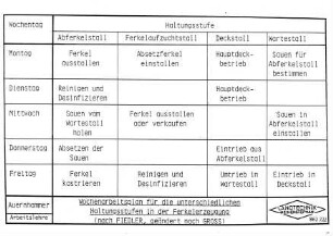 Wochenarbeitsplan für die unterschiedlichen Haltungsstufen in der Ferkelerzeugung