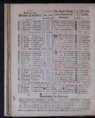 1788. Allgemeiner Reichs-Calender. Aprilis.