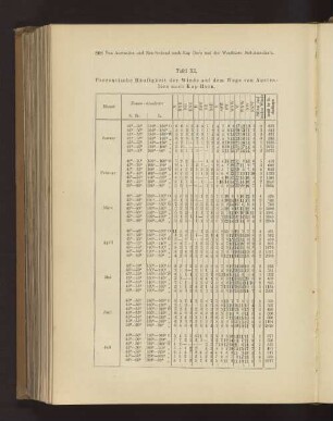 Tafel XI. Procentische Häufigkeit der Winde auf dem Wege von Australien nach Kap Horn