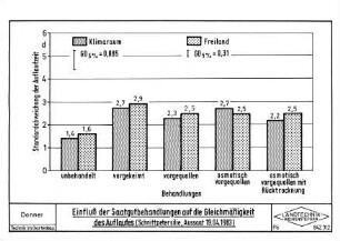Einfluß der Saatgutbehandlungen auf die Gleichmäßigkeit des Auflaufes
