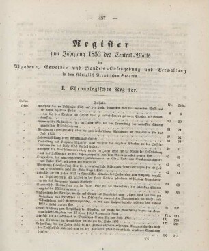 Register zum Jahrgang 1853 des Central-Blatts ...
