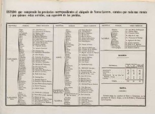 Estado que comprende las provincias correspondientes al obispado de Nueva Cáceres, curatos que cada una cuenta ...