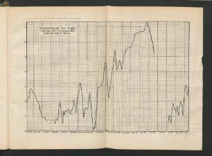 Wasserstand des Sepik vom März 1912-September 1913 im Hauptlager Malu. Zu: Dr. W. Behrmann. Der Sepik (Kaiserin-Augusta-Fluß) und sein Stromgebiet.