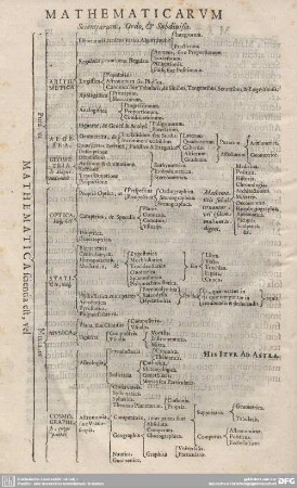 MATHEMATICARUM Scientiarum, Ordo, & Subdiuisio.