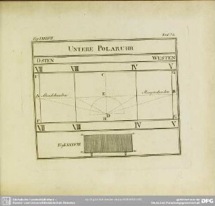 Fig. LXXXVII. Fig. LXXXVIII. Untere Polaruhr