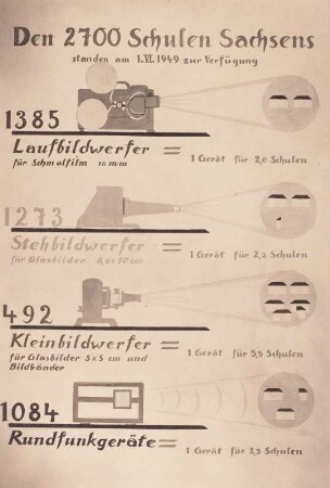 Sachsen, Film- und Gerätebestand der Schulen Sachsens, 1. Juni 1949