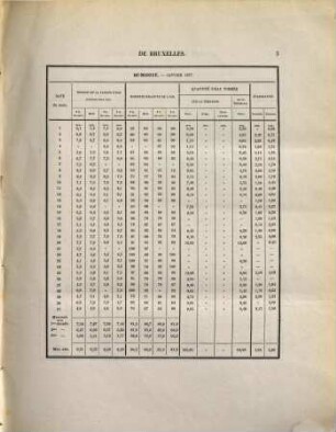 Annales météorologiques de l'Observatoire Royal de Bruxelles. 11. 1877