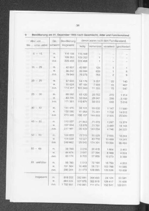 Bevölkerung am 31. Dezember 1993 nach Geschlecht, Alter und Familienstand