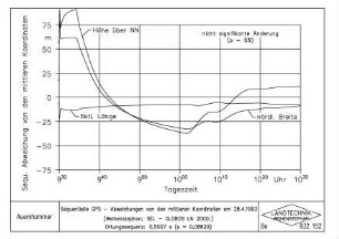 Sequentielle GPS - Abweichungen von den mittleren Koordinaten am 28.4.1993 (Weihenstephan, SEL-GLOBOS LN 2000,) Ortungssequenz: 0,5007 s (s = 0,08629)