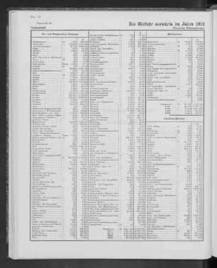 Die Einfuhr seewärts im Jahre 1912 nach Herkunftsländern und Waren.