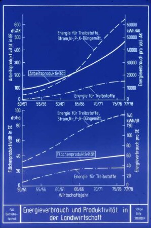 Energieverbrauch und Produktivität in der Landwirtschaft