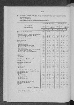 Handwerk 1986 und 1987 nach Gewerbegruppen und ausgewählten Gewerbezweigen