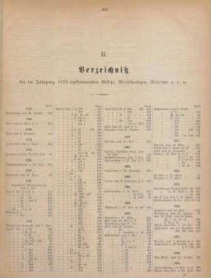 II. Verzeichniß der im Jahrgang 1876 vorkommenden Gesetze, Verordnungen, Rescripte u.s.w.