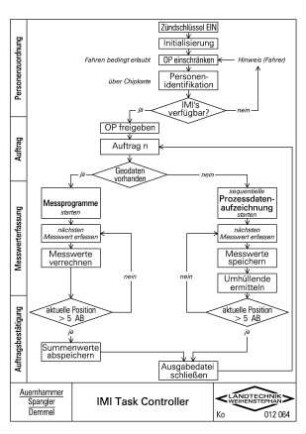 IMI Task Controller