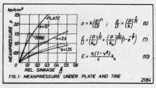 Meanpressure under plate and tire