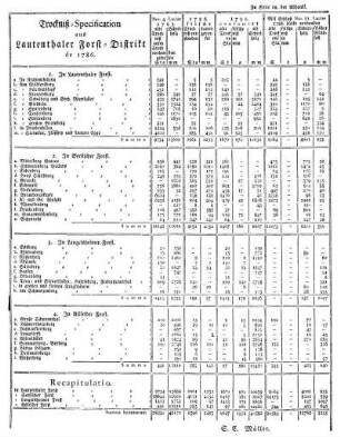 Trockniß-Specification aus Lautenthaler Forst-Distrikt de 1786.