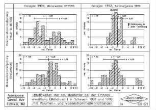 Häufigkeiten der rel. Messfehler bei der Ertragsermittlung (Mähdrusch) in Scheyern 1991 und 1992 mit Volumen- und Massestrommesseinrichtungen