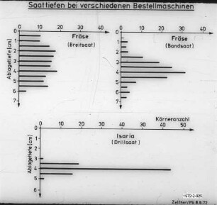 Saattiefen bei verschiedenen Bestellmaschinen