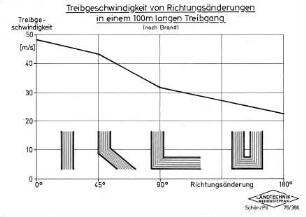 Treibgeschwindigkeit von Richtungsänderungen in einem 100 m langen Treibgang (nach Brand)