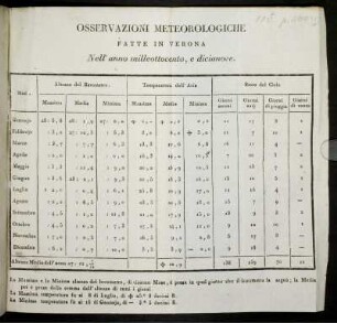 Osservazioni Meteorologiche