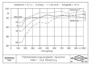 Flächenleistungsvergleich zwischen Kehr- und Beetpflug