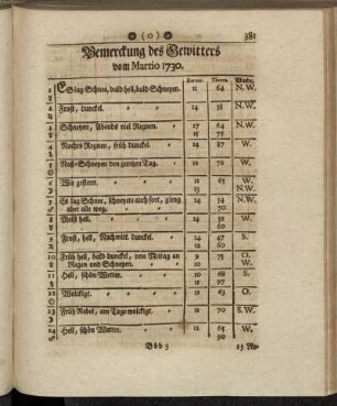 Bemerckung des Gewitters vom Martio 1730. - Oberservationes Clinicæ Vom Martio 1730.
