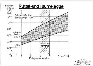 Rüttel- und Taumelegge