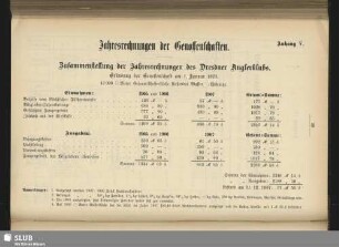 Anhang V. Jahresrechnungen der Genossenschaften