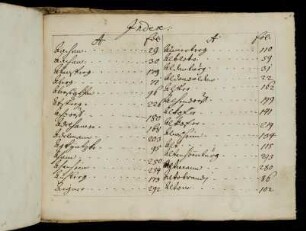 1-55 Alphabetischer Index