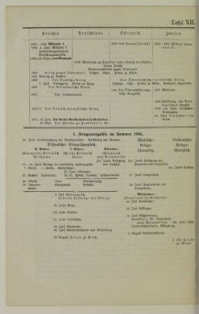 Tafel XII. 1861-1871