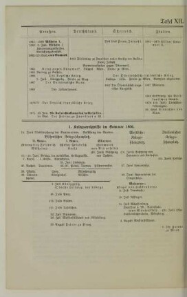 Tafel XII. 1861-1871