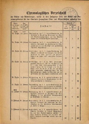 Gesetz- und Verordnungsblatt für Ober- und Nieder-Schlesien. 1881