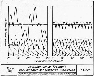 Drehmoment der Fräswelle aus Momenten der einzelnen Werkzeuge