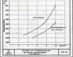 Zunahme des Pflugwiderstandes bei höherer Geschwindigkeit