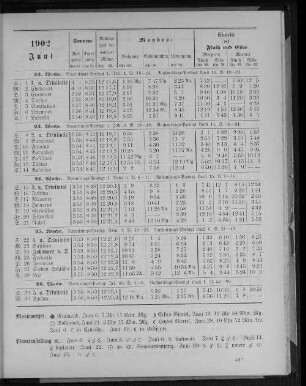 1902. Juni.
