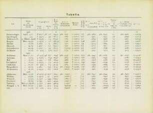 Tabelle: [Relative Schweremessungen in Württemberg]