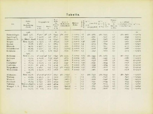 Tabelle: [Relative Schweremessungen in Württemberg]