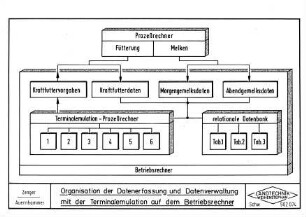 Organisation der Datenerfassung und Datenverwaltung mit der Terminalemulation auf dem Betriebsrechner
