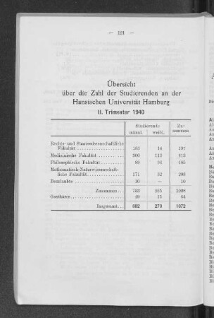 Übersicht über die Zahl der Studierenden an der Hansischen Universität Hamburg II. Trimester 1940