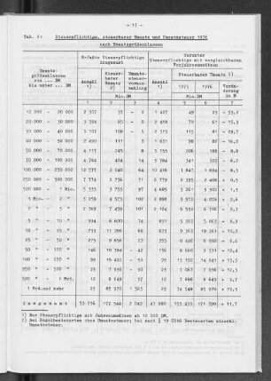 Tab. 2: Steuerpflichtige, steuerbarer Umsatz und Umsatzsteuer 1976 nach Umsatzgrößenklassen
