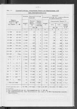 Tab. 2: Steuerpflichtige, steuerbarer Umsatz und Umsatzsteuer 1976 nach Umsatzgrößenklassen