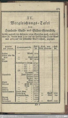 IV. Vergleichungs-Tafel des Handels- Gold- und Silber-Gewichts ...