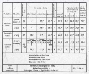 Verfahrensvergleich 1962; Arbeitsqualität - lehmiger Sand - Späte Kartoffeln